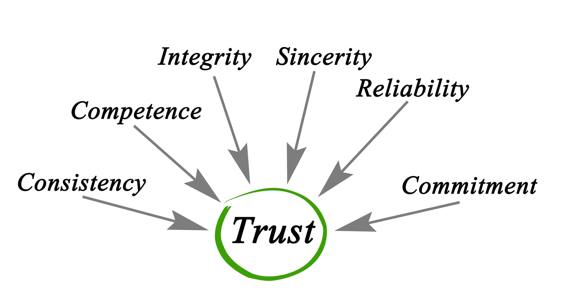 Diagram of trust